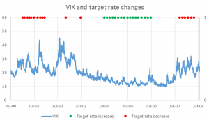 The figure displays the time series of the VIX from mid-2000 to mid-2008 and, on the secondary axis, an indicator of target rate increases (green) and targe rate decreases (red).