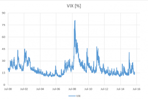 Rhe figure displays the time series of the CBOE Volatility Index (VIX) as a measure of market uncertainty from mid-2000 to mid-2016.