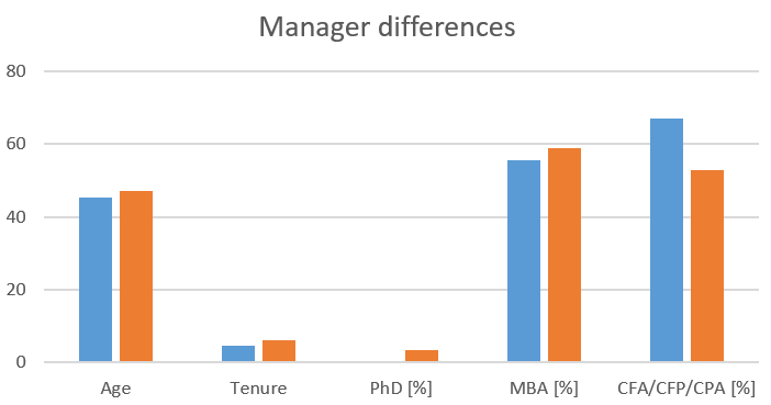 The figure displays the average characteristics (age, tenure, and education) for female and male mutual fund managers. 