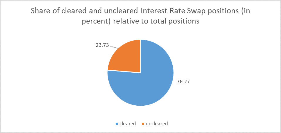 The figure displays the percentages of cleared and uncleared interest rate swaps